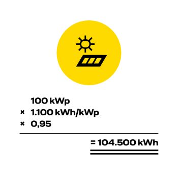 Diese Grafik zeigt eine Beispielrechnung für PV-Ertrag und verdeutlicht das Thema Ertragsprognose: So wirtschaftlich ist Photovoltaik für Unternehmen