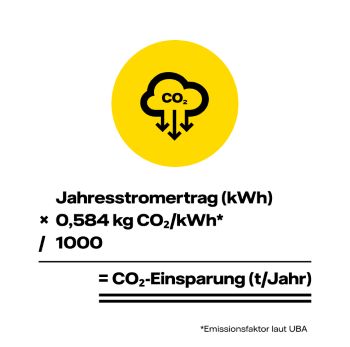 Diese Grafik veranschaulicht die Berechnung der CO2-Einsparung nach UBA Standard und verdeutlicht das Thema Ertragsprognose: So wirtschaftlich ist Photovoltaik für Unternehmen