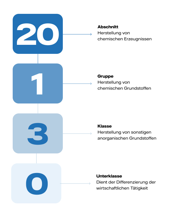 Grafik WZ Code