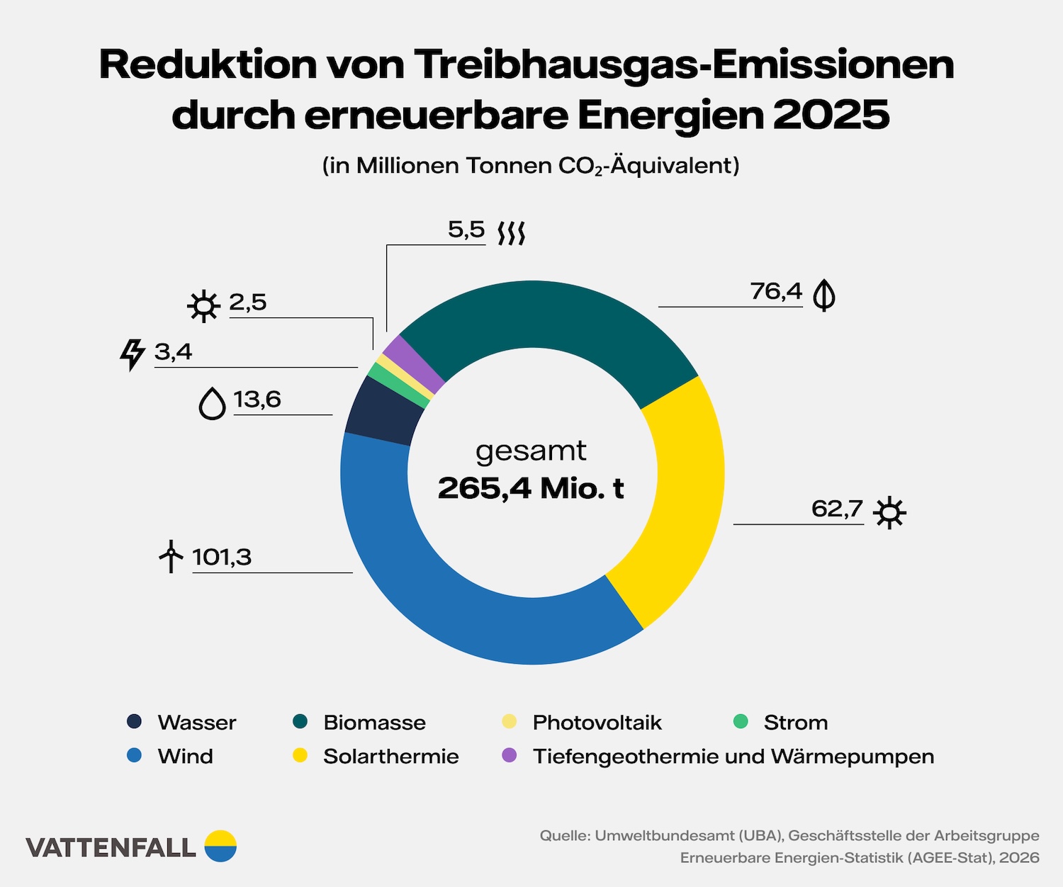 Infografik zur Reduktion von Treibhausgas-Emissionen durch erneuerbare Energien im Jahr 2025, aufgeteilt in verschiedene Energieträger wie Wind, Wasser, Solarenergie, Bioenergie und Geothermie. Die Gesamtzahl der reduzierten Emissionen beträgt 265,4 Millionen Tonnen CO2-Äquivalent.