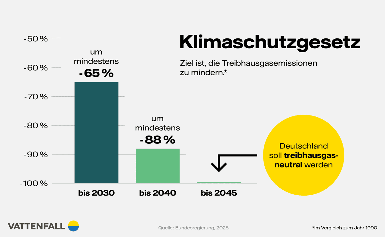 Balkendiagramm: Deutschland verpflichtet sich bis 2045 treibhausgasneutral zu werden. Bis 2040 ist das Ziel um mindestend -88% und bis 2030 um mindestend -65% treibhausgasneutral zu werden.