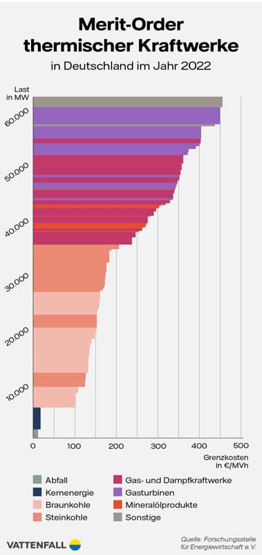 Balkendiagramm zur Merit-Order: Die Grenzkosten bzw. die Betriebskosten sind laut der der Grafik beim Abfall und bei der Kernenergie am geringsten. Die Kosten für Gasturbinen und Minaralölprodukte liegen im oberen Bereich