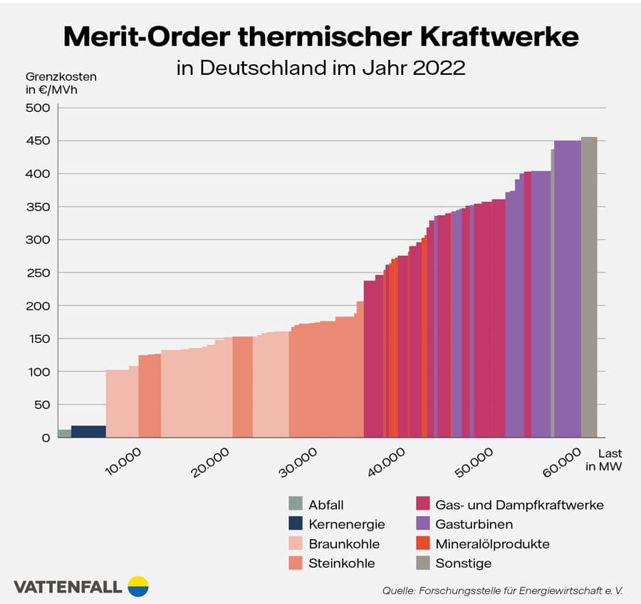 Blakendiagramm zur Merit-Order: Die Grenzkosten bzw. die Betriebskoten sind laut der der Grafik beim Abfall und bei der Kernenergie am geringsten. Die Kosten für Gasturbinen und Minaralölprodukte liegen im oberen Bereich