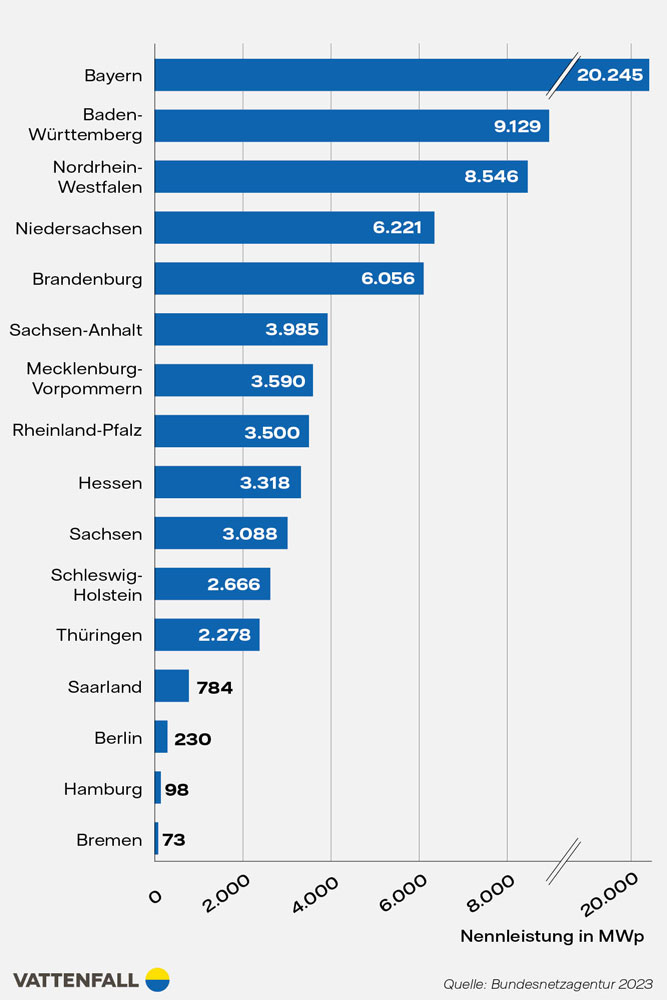 Infografik Installierte Leistungen von PV-Anlagen in Deutschland