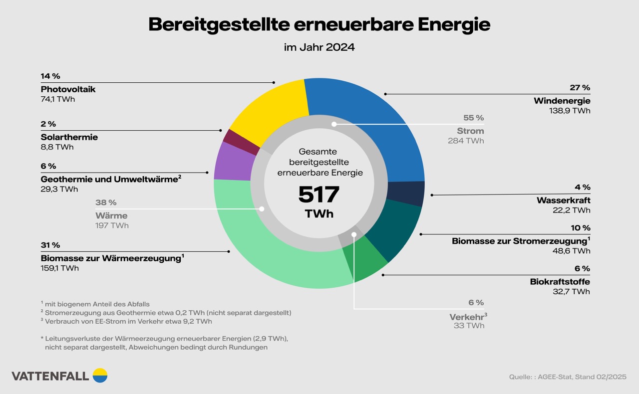 Infografik mit dem Titel „Bereitgestellte erneuerbare Energie im Jahr 2024“. In der Mitte steht: „Gesamte bereitgestellte erneuerbare Energie – 517 TWh“. Ein Kreisdiagramm zeigt die prozentuale Verteilung nach Energiequellen: 27 % Windenergie (138,9 TWh) 14 % Photovoltaik (74,1 TWh) 10 % Biomasse zur Stromerzeugung (48,6 TWh) 4 % Wasserkraft (22,2 TWh) 6 % Biokraftstoffe (32,7 TWh) 31 % Biomasse zur Wärmeerzeugung (159,1 TWh) 6 % Geothermie und Umweltwärme (29,3 TWh) 2 % Solarthermie (8,8 TWh) 6 % Verkehr (33 TWh). Zusätzlich werden drei Sektoren hervorgehoben: Strom (55 %, 284 TWh), Wärme (38 %, 197 TWh) und Verkehr (6 %, 33 TWh). Unten steht das Vattenfall-Logo und die Quellenangabe: „AGEE-Stat, Stand 02/2025“.