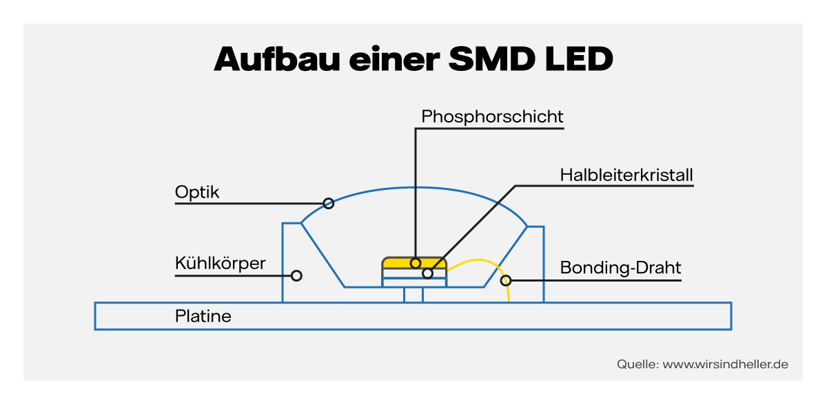 Infografikk Aufbau einer SMD LED