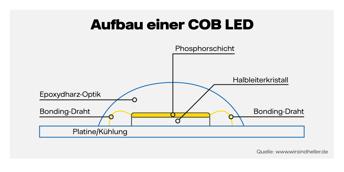 Infografik Aufbau einer COB LED