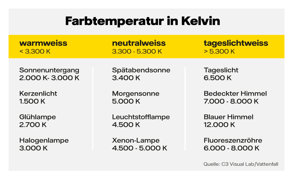 Grafik: Farbtemperatur in Kelvin