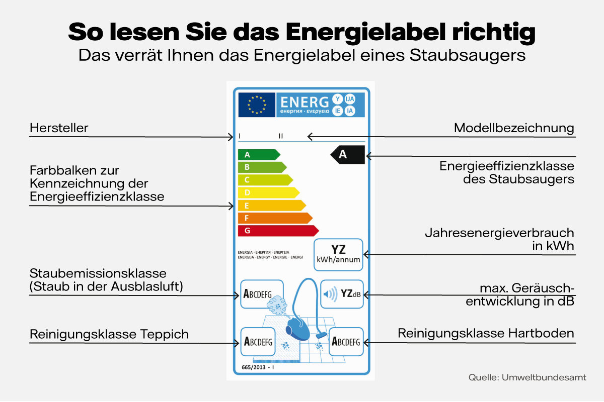 Staubsauger Energielabel - Grafik
