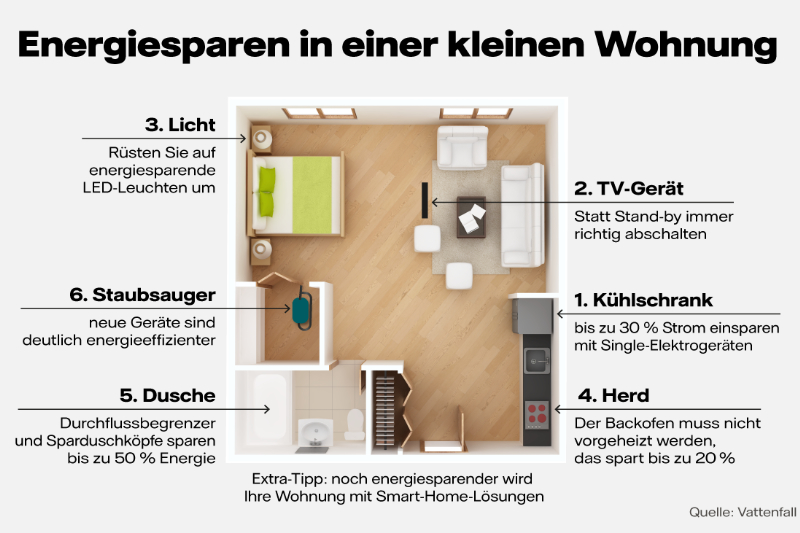 Energiesparen in einer kleinen Wohnung: Grafik