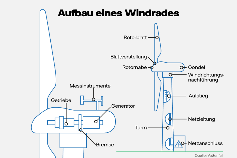 Grafik: Aufbau eines Windrades