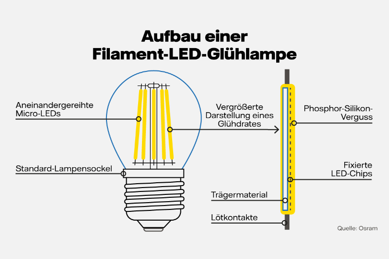 Grafik: Aufbau einer Filament-LED-Glühbirne