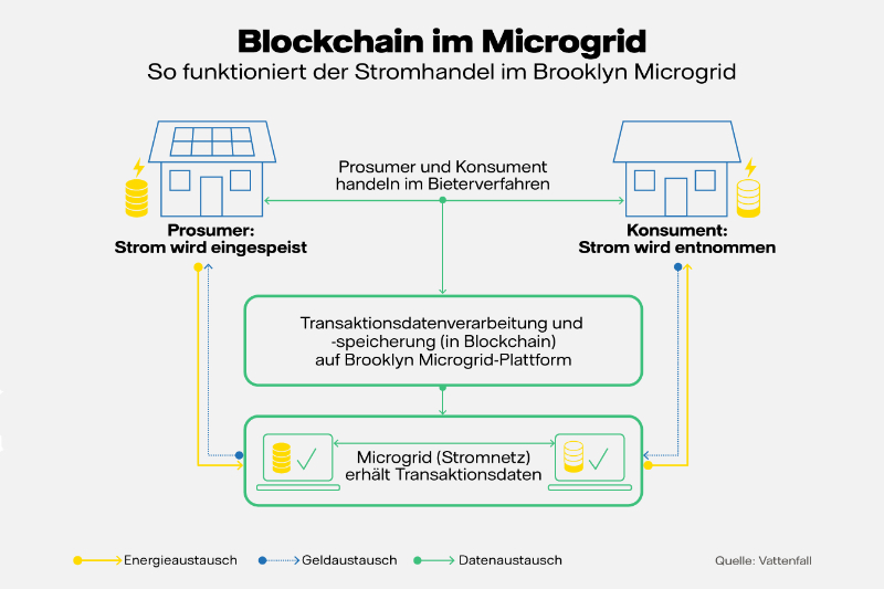 Grafik: Blockchain im Microgrid - Funktionsweise