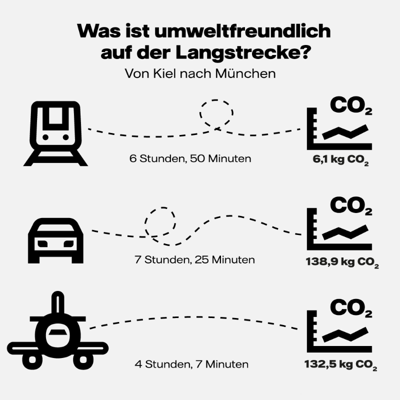 Was ist umweltfreundlich auf der Langstrecke von Kiel nach München. Grafik