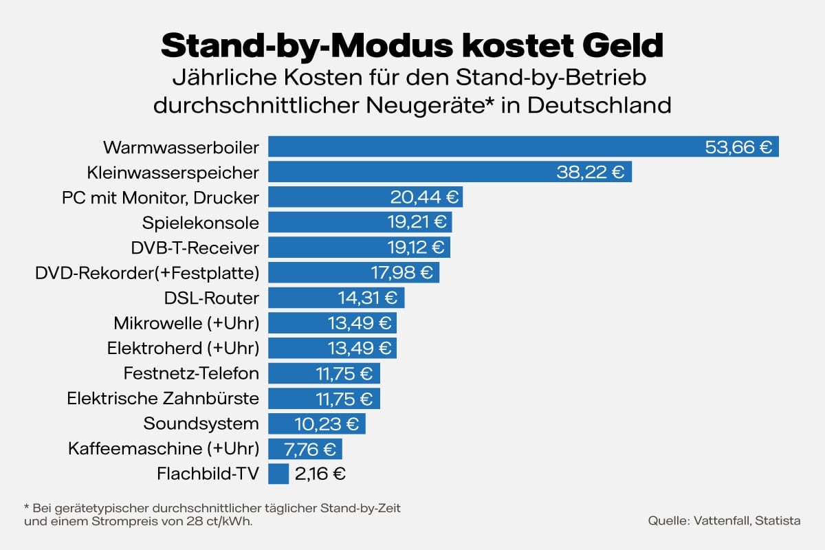 Grafik: Stand-by-Modus kostet Geld. Jährliche Kosten für den Stand-by-Betrieb durchschnittlicher Neugeräte in Deutschland