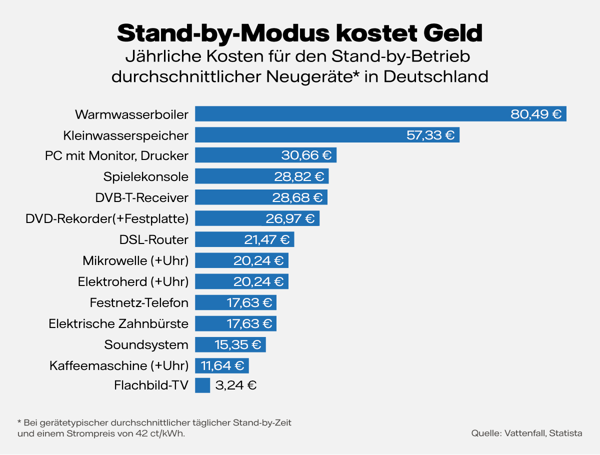 Grafik: Stand-by-Modus kostet Geld. Jährliche Kosten für den Stand-by-Betrieb durchschnittlicher Neugeräte in Deutschland