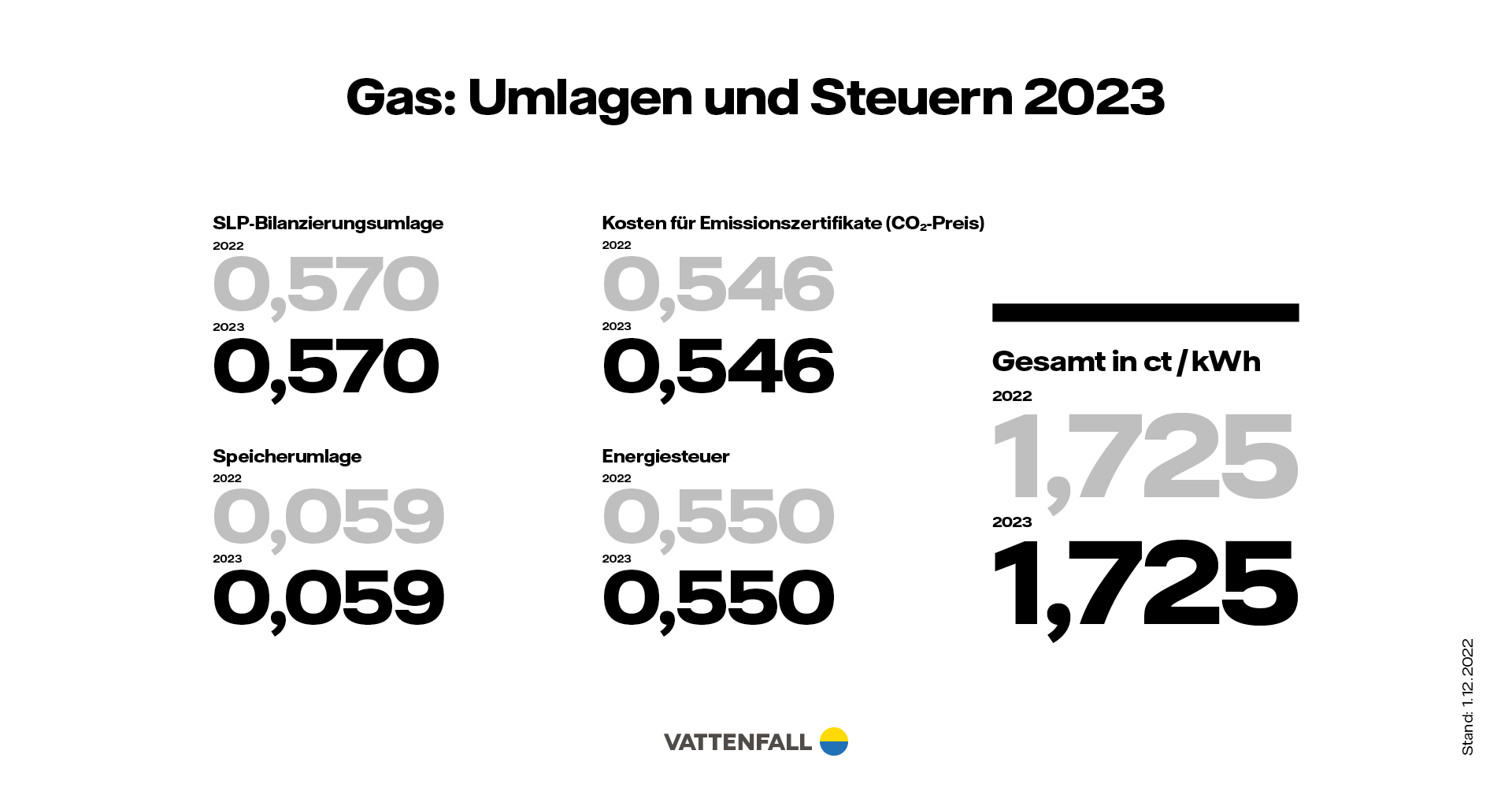 Umlagen und Steuern Gas 2023