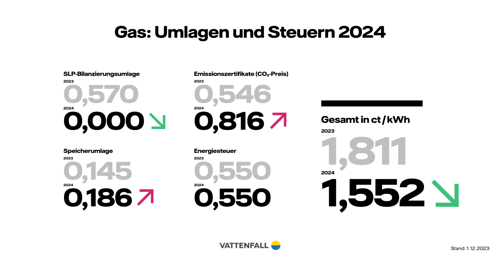 Preisentwicklung Gas 2024 - Umlagen und Steuern