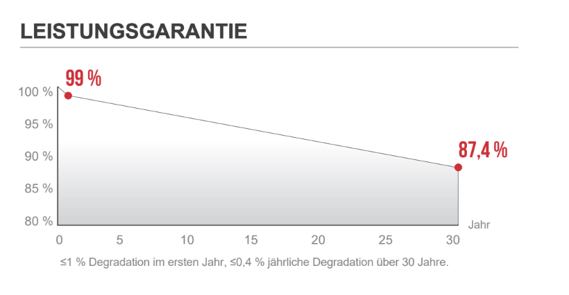 Ein Diagramm zeigt, dass die Leistung nach 1 Jahr 99 % beträgt. Nach 30 Jahren beträgt die Leistung 87,4 %.