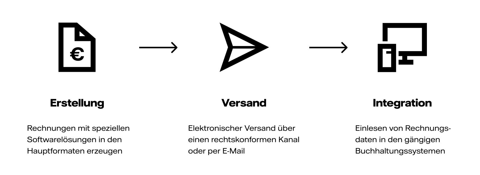 Digitalisierung: Drei Icons mit dem Prozess von Erstellung und Versand von E-Rechnungen