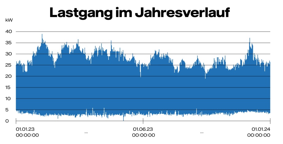 In einer grafischen Darstellung des Strom-Lastgangs wird typischerweise auf der Y-Achse die Leistung in kW und auf der X-Achse die Zeit (in der Regel ein Jahr) dargestellt. Die viertelstündlichen Leistungswerte heben Spitzen beim Stromverbrauch hervor, anhand derer sich das Verbrauchsverhalten auswerten und optimieren lässt.