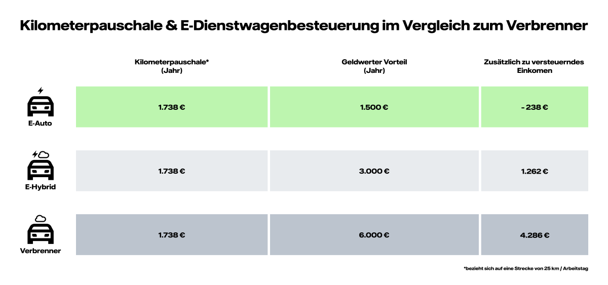 Kilometerpauschale im Verhältnis zu geldwerter Vorteil bei E-Auto, Hybridauto und Verbrennerauto im Vergleich zueinander, eine schematische Darstellung zur Dienstwagenbesteuerung