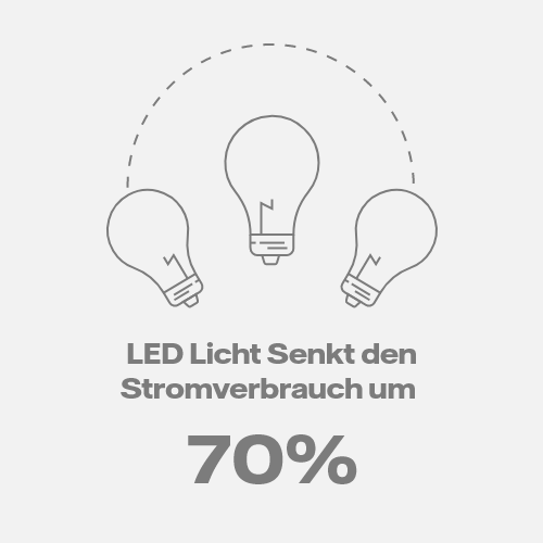 LED senkt Stromverbrauch um 70 Prozent