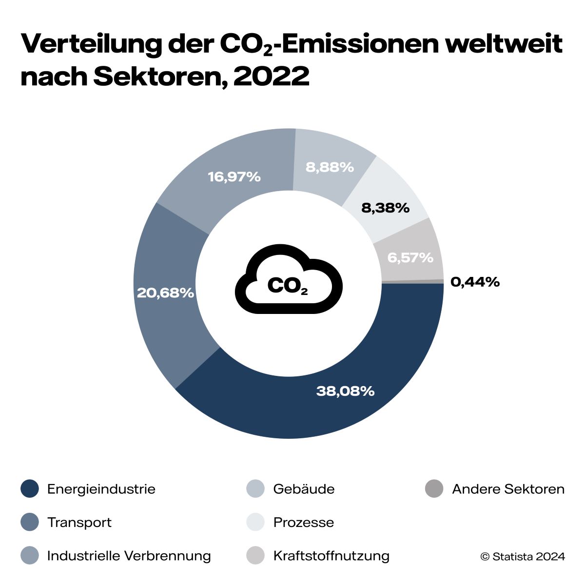 Weltweite CO2-Emissionen im Kontext von Net-Zero, dem Netto-Null-Ziel