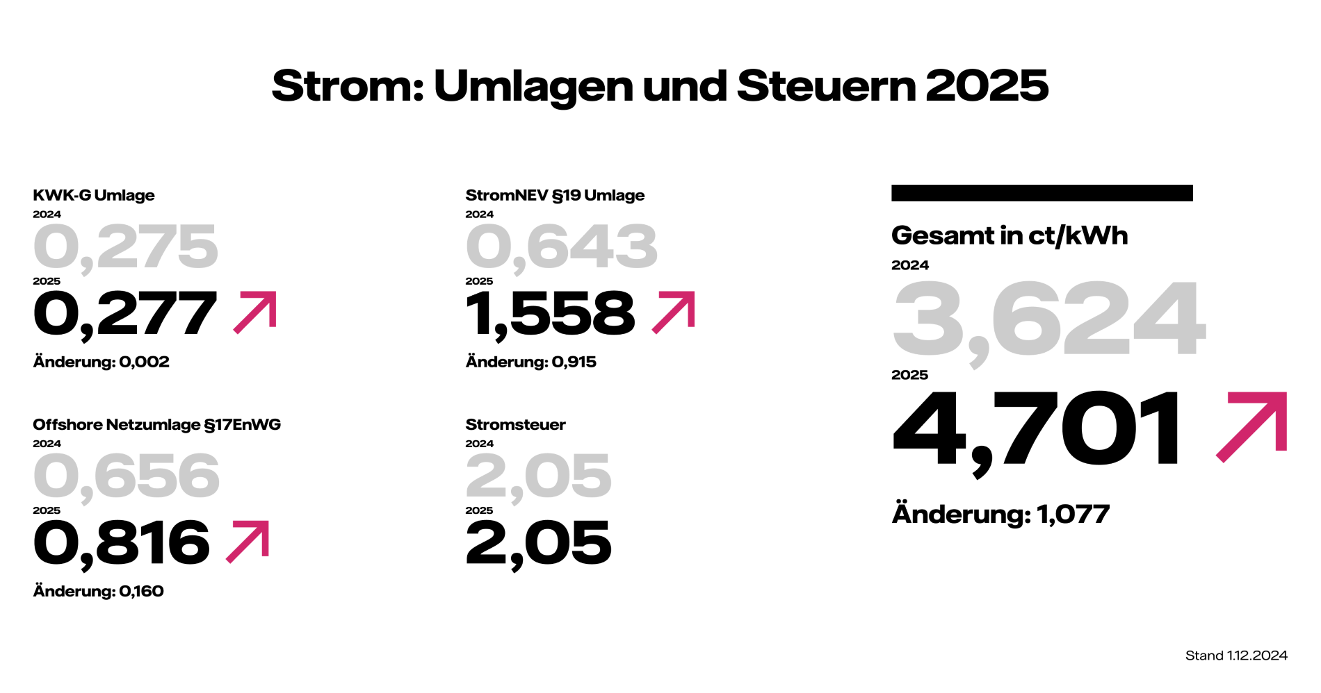 Strom Umlagen und Steuern 2025