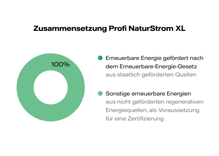 Naturstrom XL Zusammensetzung