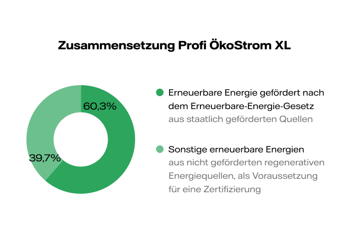 Ökostrom XL Zusammensetzung