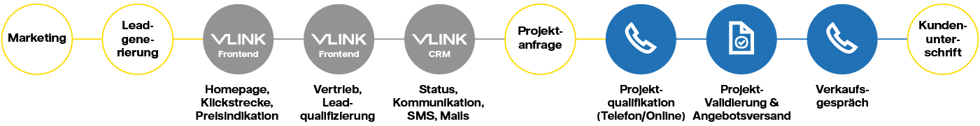 Prozessstrecke von Lead-Eingang bis Vertragsabschluss