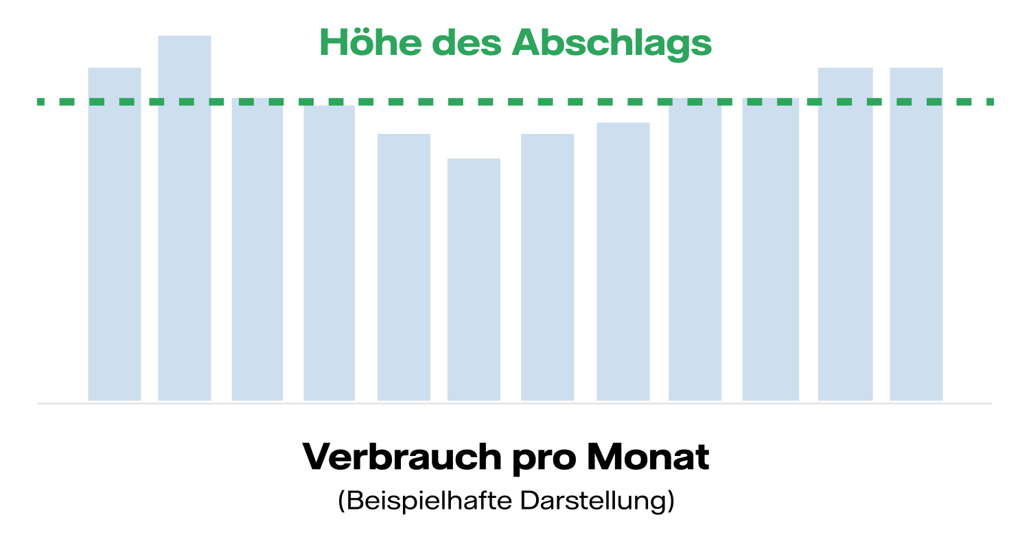 Höhe des Abschlags, Verbrauch pro Monat Grafik