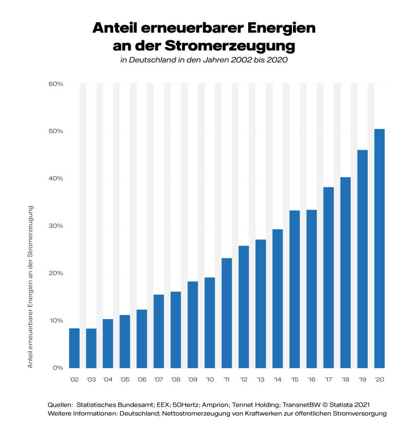 Grafik: Anteil erneuerbarer Energien an der Stromerzeugung in Deutschland in den Jahren 2002 bis 2020