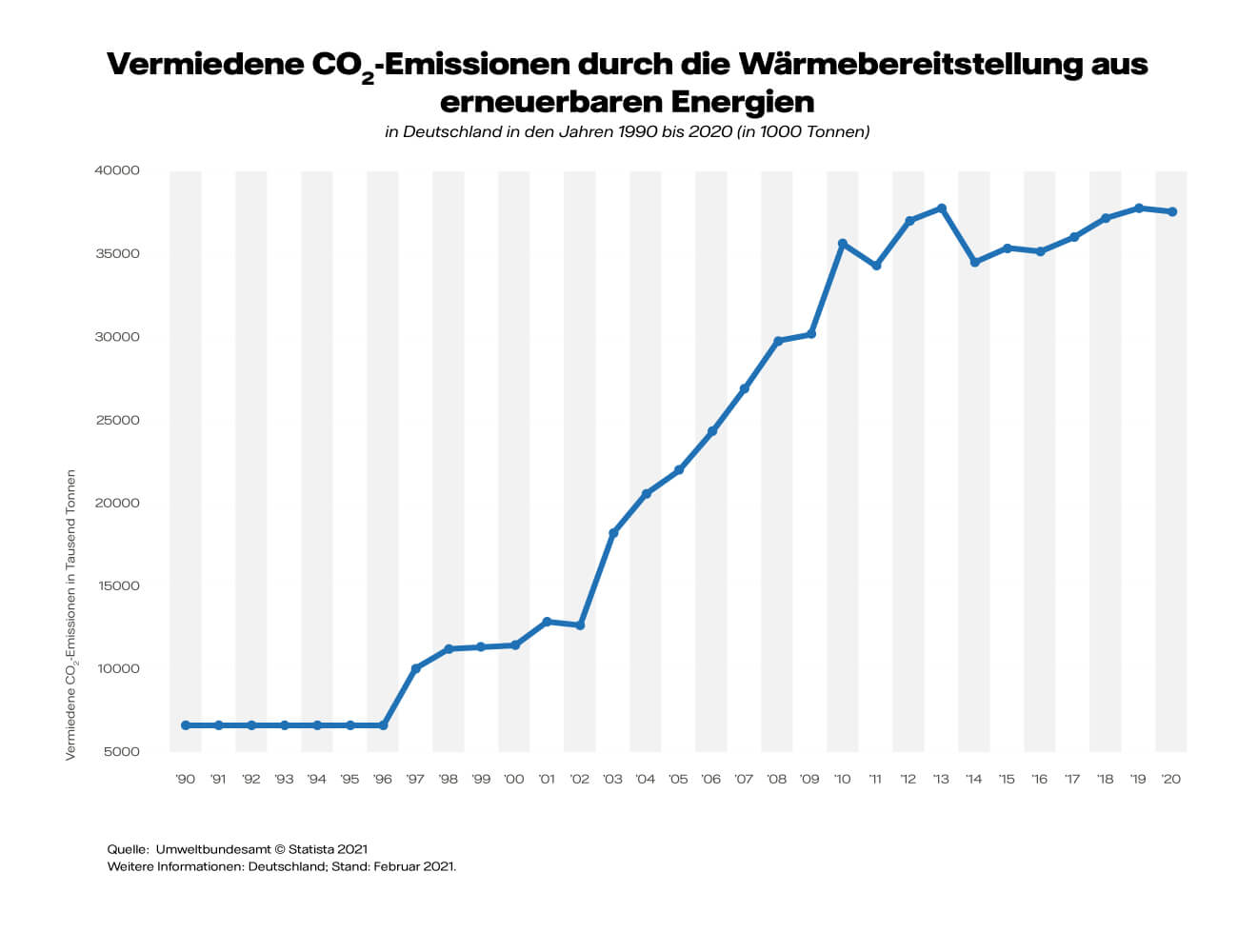 Grafik: Vermiedene CO2-Emissionen durch die Wärmebereitstellung aus Erneuerbaren Energien in Deutschland in den Jahren 1990 bis 2020 (in 1.000 Tonnen)