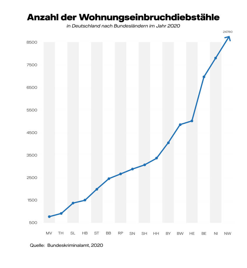 Anzahl der Wohnungseinbruchdiebstähle in Deutschland nach Bundesländern im Jahr 2020
