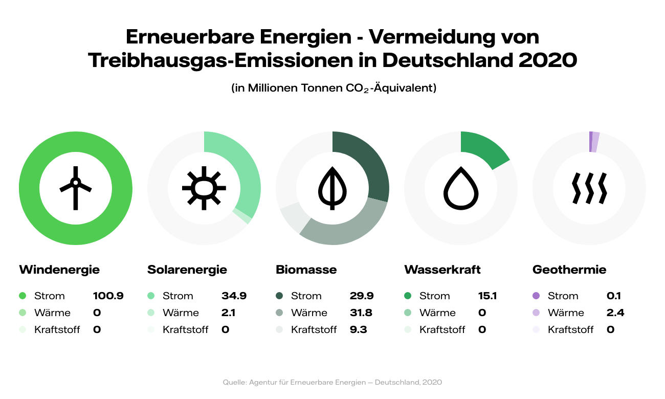 Grafik: Vermiedene Treibhausgas-Emissionen durch die Nutzung erneuerbarer Energien in Deutschland nach Energieträger im Jahr 2020 (in Millionen Tonnen CO2-Äquivalent) Desktop