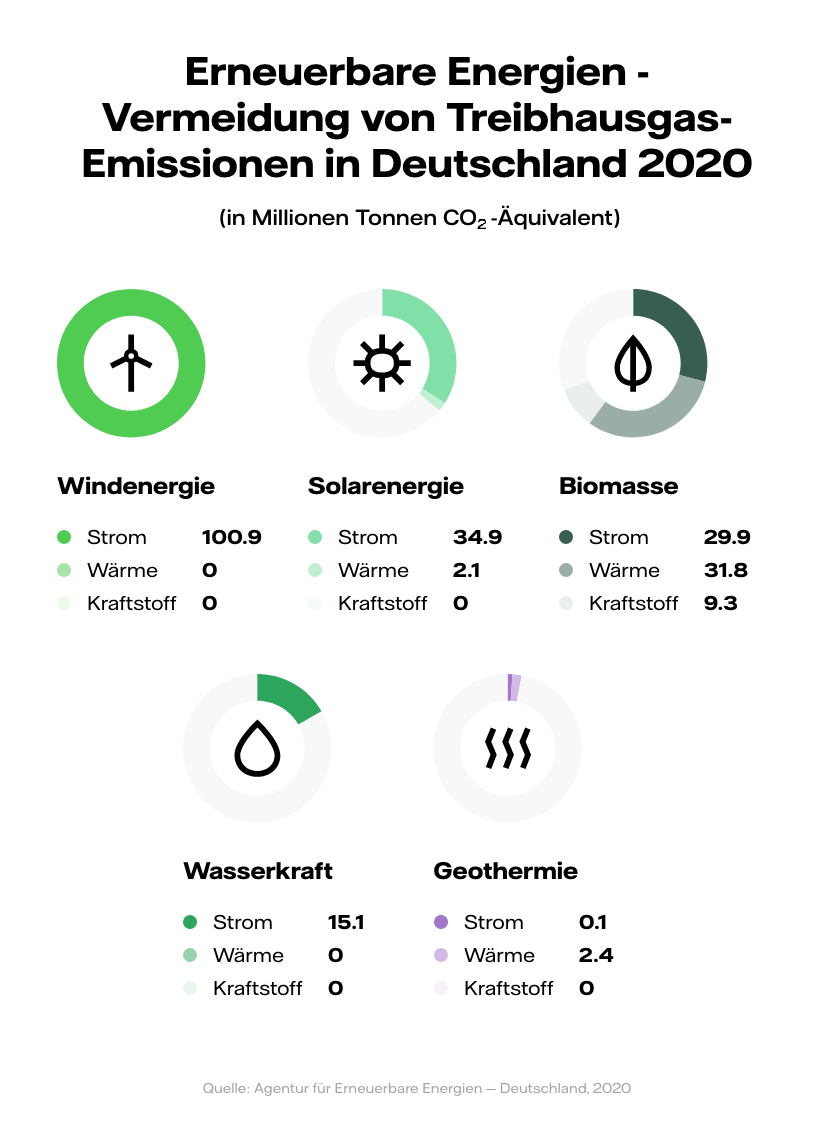 Grafik: Vermiedene Treibhausgas-Emissionen durch die Nutzung erneuerbarer Energien in Deutschland nach Energieträger im Jahr 2020 (in Millionen Tonnen CO2-Äquivalent) Tablet