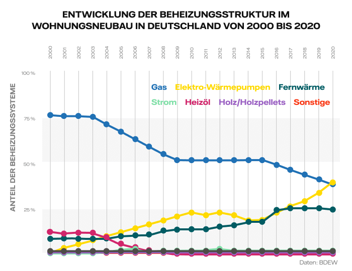 Grafik Desktop: Entwicklung der Beheizungsstruktur im Wohnungsneubau in Deutschland von 2000 bis 2020