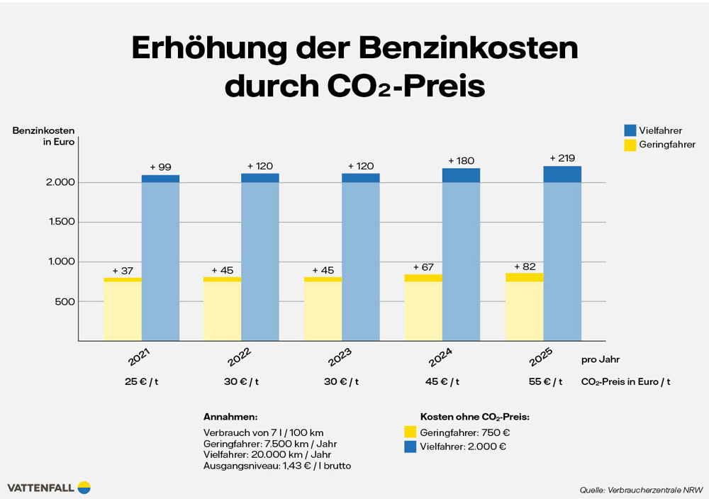 Erhöhung der Benzinkosten durch CO2-Preis