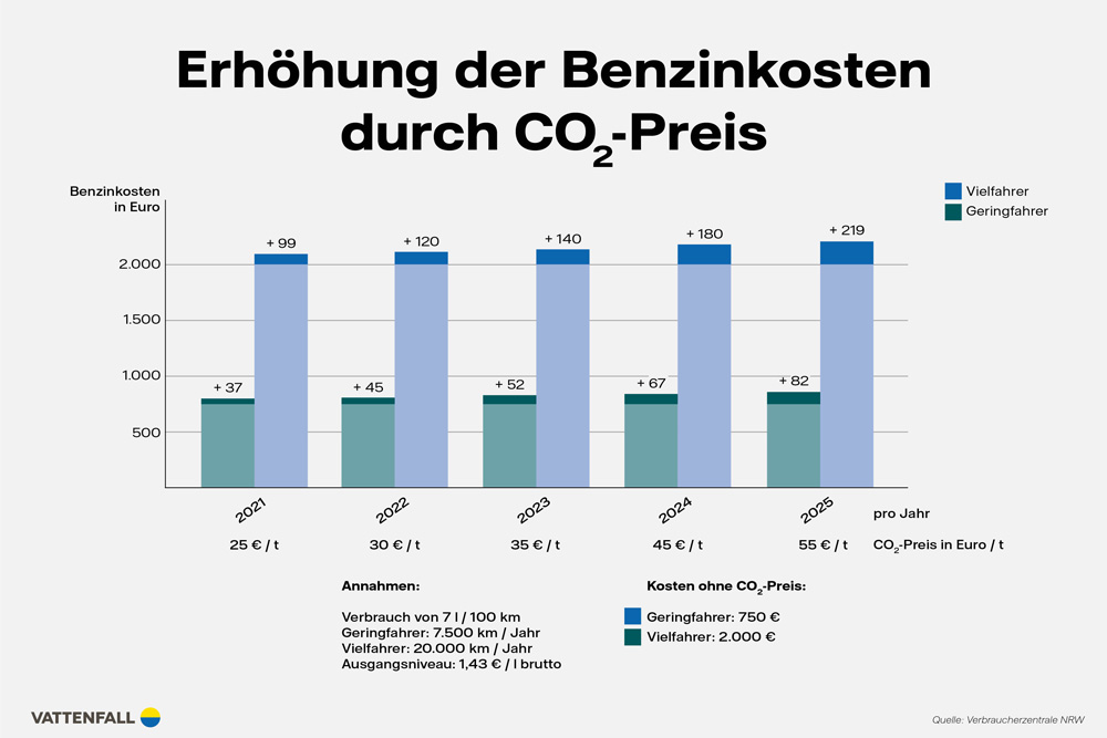 Infografik: Erhähung der Benzinpreise durch CO2