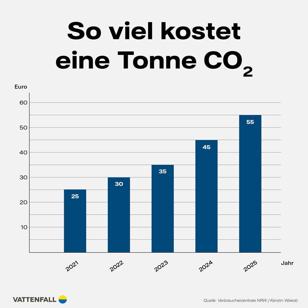 Infografik: So viel kostet eine Tonne CO2