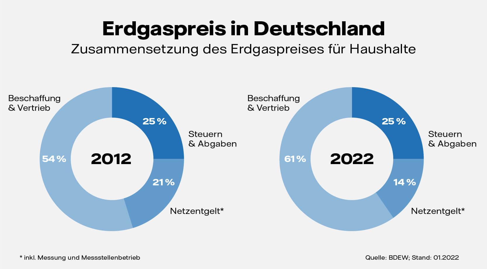 Grafik: Zusammensetzung vom Erdgaspreis in Deutschland 2012 vergl. 2022