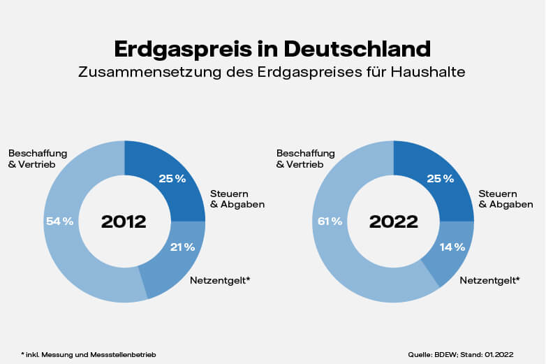 Grafik: Zusammensetzung vom Erdgaspreis in Deutschland 2012 vergl. 2022