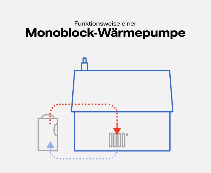 Grafik: Monoblock Wärmepumpe - Aufbau