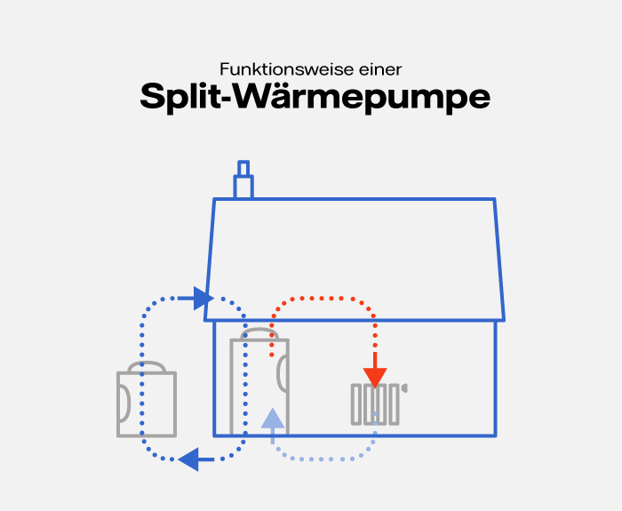 Grafik: Split Wärmepumpe - Aufbau