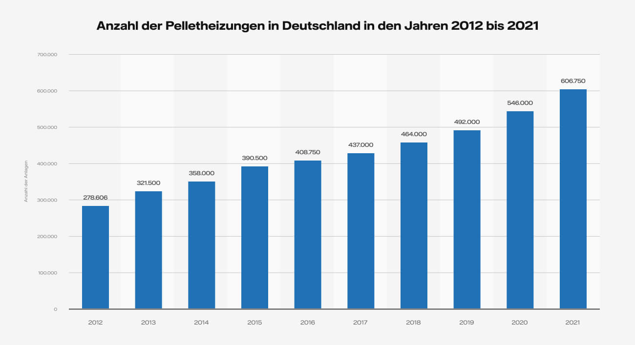 Grafik DESKTOP Anzahl der Pelletheizungen in Deutschland in den Jahren 2012 bis 2020 