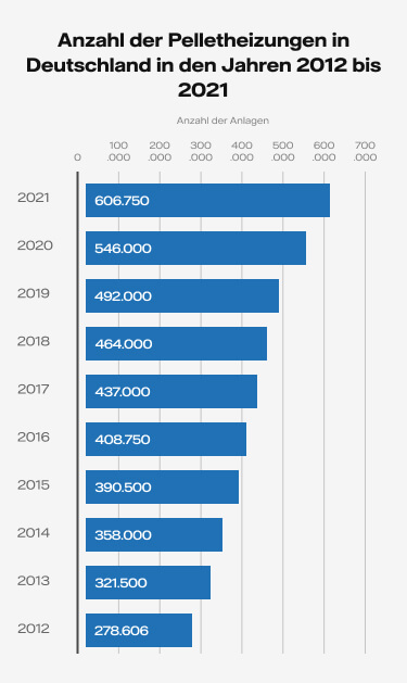 Grafik MOBILE Anzahl der Pelletheizungen in Deutschland in den Jahren 2012 bis 2020 