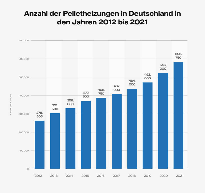 Grafik TABLET Anzahl der Pelletheizungen in Deutschland in den Jahren 2012 bis 2020 