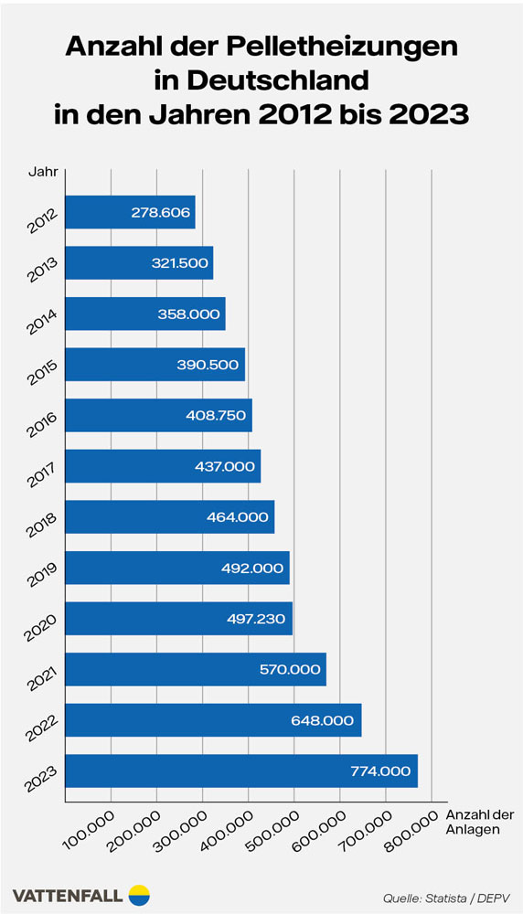 Grafik MOBILE Anzahl der Pelletheizungen in Deutschland in den Jahren 2012 bis 2020 
